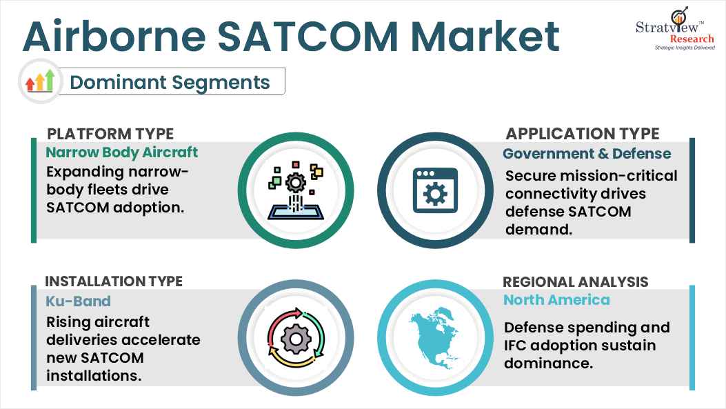 airborne satcom market segments